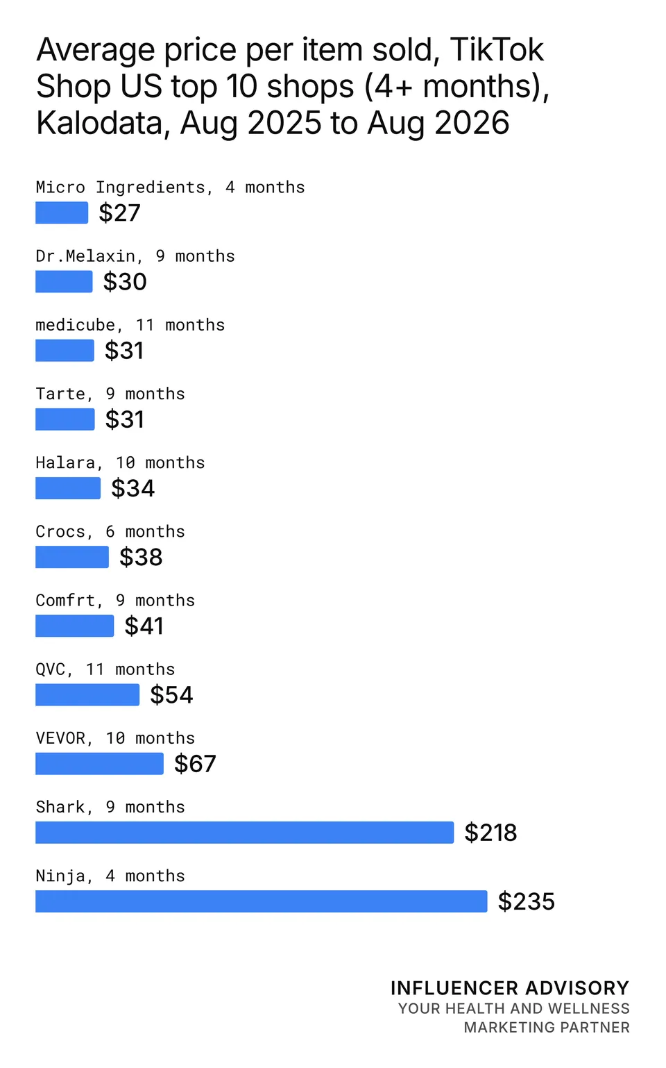 Bar chart of the average price per item sold by the 11 shops that held a TikTok Shop US top 10 place for four months or more